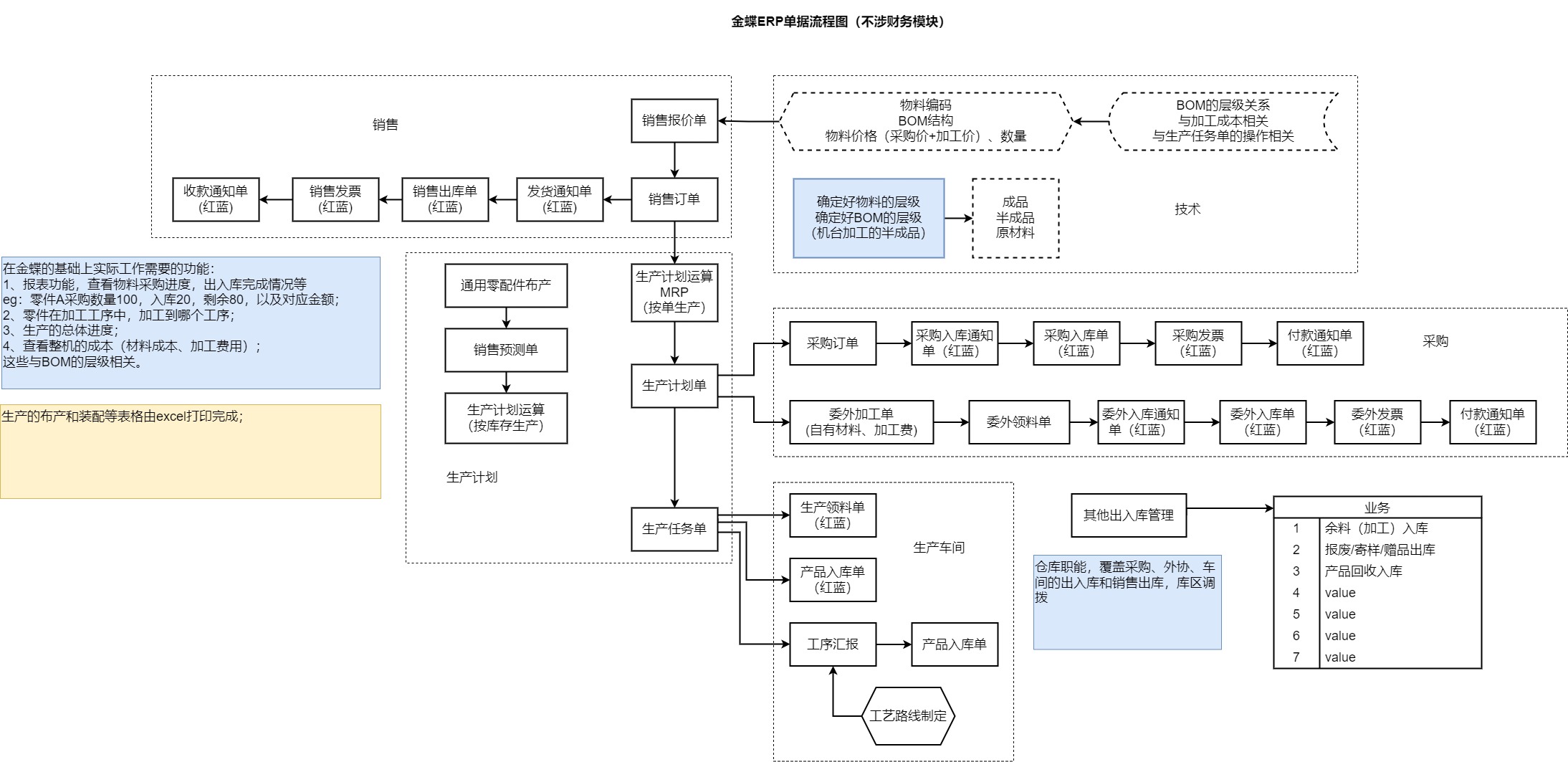 ERP流程/企业流程设计
